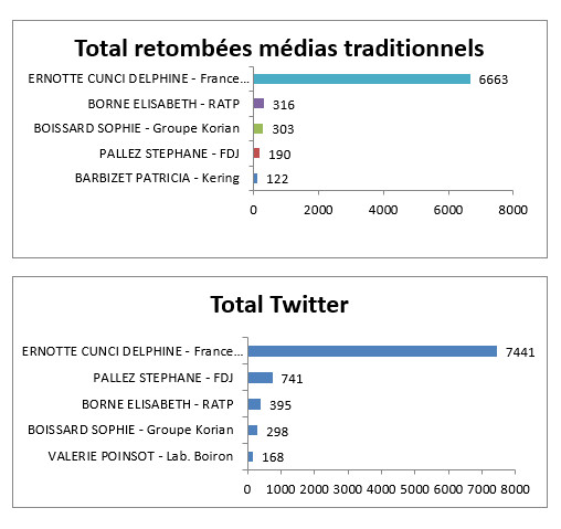 Baromètres: les femmes françaises influentes les plus citées dans les médias et sur Twitter
