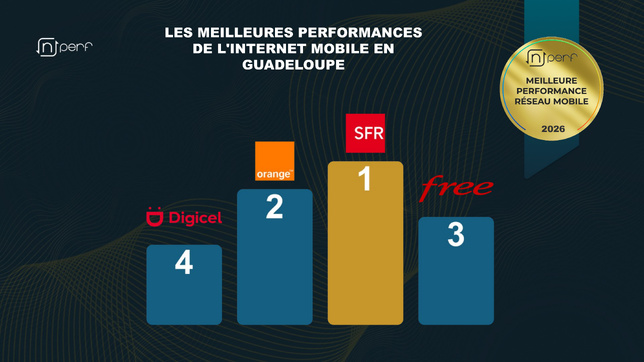 Nperf : SFR Caraïbe en tête de l’Internet mobile aux Antilles-Guyane en 2026 Nperf : SFR Caraïbe en tête de l’Internet mobile aux Antilles-Guyane en 2026