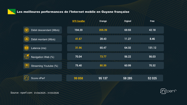 Nperf : SFR Caraïbe en tête de l’Internet mobile aux Antilles-Guyane en 2026