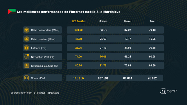 Nperf : SFR Caraïbe en tête de l’Internet mobile aux Antilles-Guyane en 2026 Nperf : SFR Caraïbe en tête de l’Internet mobile aux Antilles-Guyane en 2026