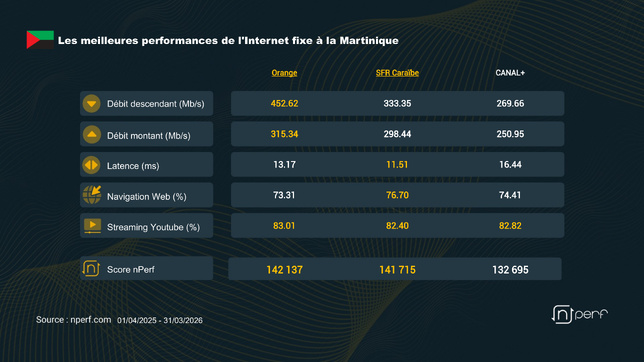SFR Caraïbe et Orange co-leaders des performances de l’Internet fixe en Martinique et en Guadeloupe en 2026 SFR Caraïbe et Orange co-leaders des performances de l’Internet fixe en Martinique et en Guadeloupe en 2026
