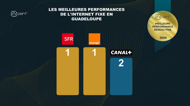 SFR Caraïbe et Orange co-leaders des performances de l’Internet fixe en Martinique et en Guadeloupe en 2026 SFR Caraïbe et Orange co-leaders des performances de l’Internet fixe en Martinique et en Guadeloupe en 2026