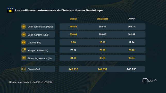 SFR Caraïbe et Orange co-leaders des performances de l’Internet fixe en Martinique et en Guadeloupe en 2026