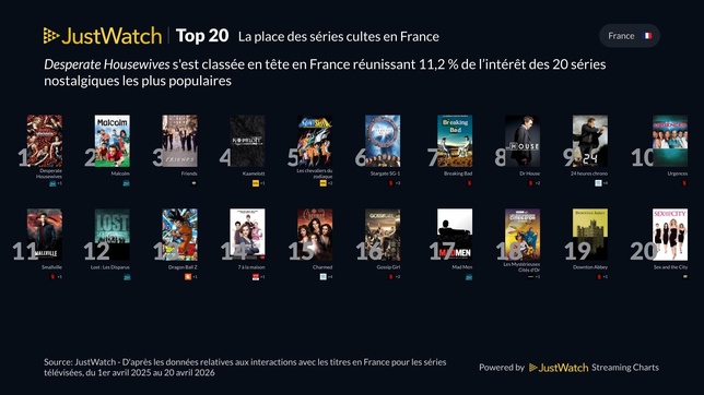 Streaming : La vague nostalgique propulse les séries cultes au sommet en 2026