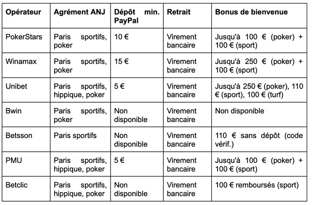 Casino en ligne PayPal : les meilleurs sites acceptant PayPal en France en 2026 Casino en ligne PayPal : les meilleurs sites acceptant PayPal en France en 2026