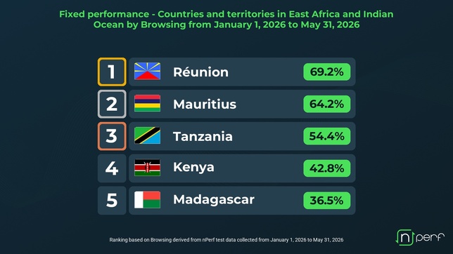 La Réunion domine la navigation sur Internet fixe en Afrique de l’Est et dans l’océan Indien en 2026