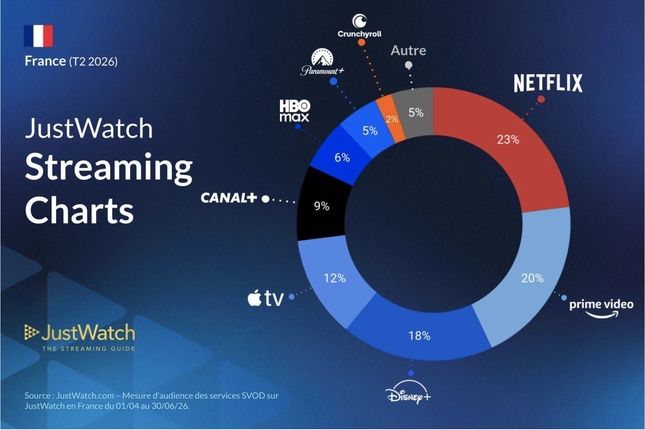 Netflix garde la tête, Canal+ accélère : le marché français du streaming confirme ses équilibres au premier semestre 2026 Netflix garde la tête, Canal+ accélère : le marché français du streaming confirme ses équilibres au premier semestre 2026
