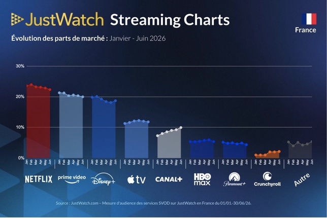 Netflix garde la tête, Canal+ accélère : le marché français du streaming confirme ses équilibres au premier semestre 2026