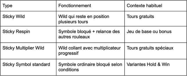 Symboles collants dans les slots : mécaniques et titres clés en France
