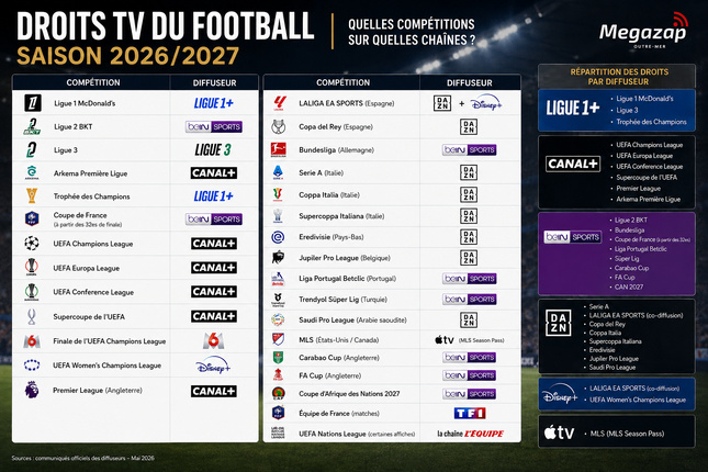 Droits TV Football 2026/2027 : Qui diffuse quoi ? La nouvelle carte du football à la télévision Droits TV Football 2026/2027 : Qui diffuse quoi ? La nouvelle carte du football à la télévision