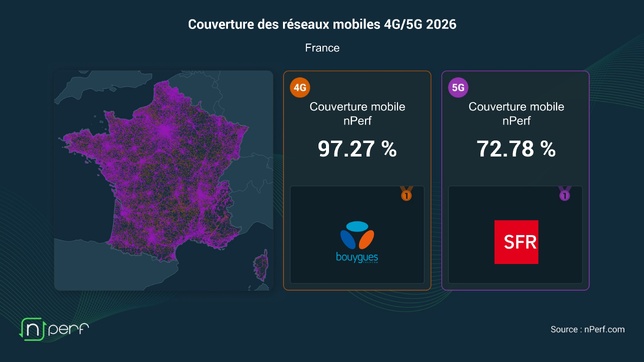 Exclu Megazap - 5G : SFR prend la tête de la couverture en France, Bouygues Telecom domine la 4G selon le nouveau baromètre nPerf