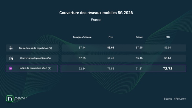 Exclu Megazap - 5G : SFR prend la tête de la couverture en France, Bouygues Telecom domine la 4G selon le nouveau baromètre nPerf