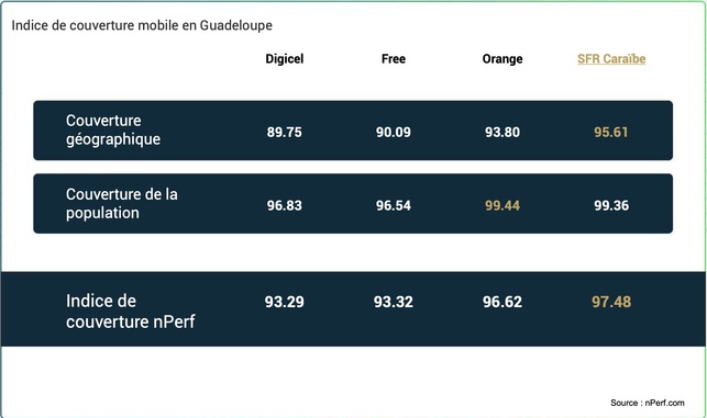 Baromètre nPerf 4G/5G en Guadeloupe : SFR Caraïbe creuse l’écart avec Orange