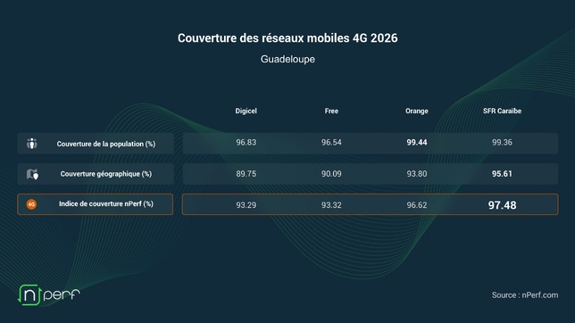 Baromètre nPerf 4G/5G en Guadeloupe : SFR Caraïbe creuse l’écart avec Orange
