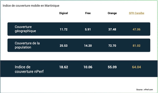 Baromètre nPerf : SFR Caraïbe en tête de la couverture mobile 5G, Orange conserve l’avantage en 4G en Martinique