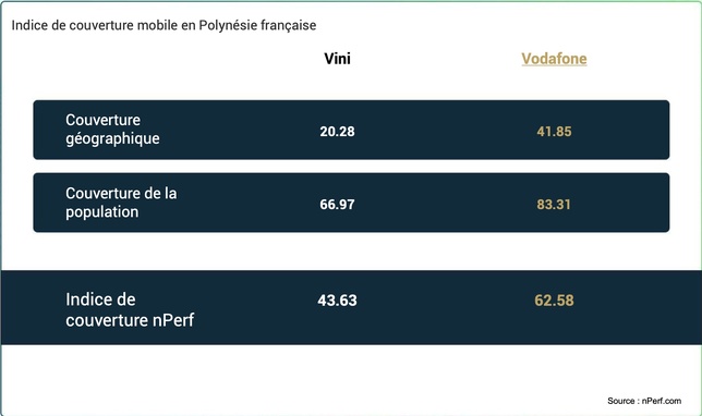 nPerf : Vodafone prend l’avantage sur la 5G, Vini conserve de justesse la tête en 4G en Polynésie française