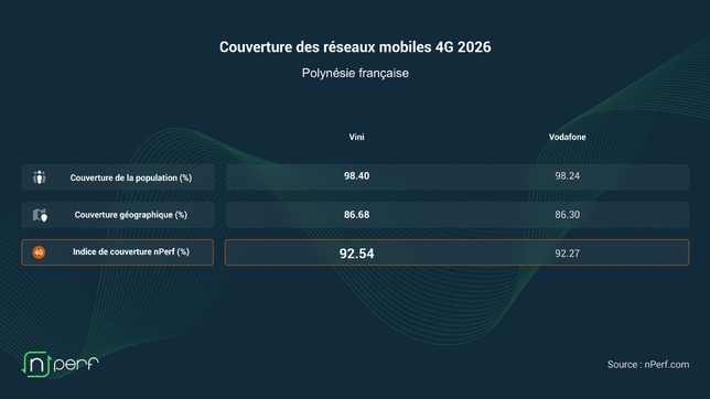 nPerf : Vodafone prend l’avantage sur la 5G, Vini conserve de justesse la tête en 4G en Polynésie française