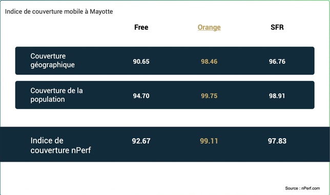 Baromètre nPerf 2026 : Orange domine largement la couverture 5G à Mayotte Baromètre nPerf 2026 : Orange domine largement la couverture 5G à Mayotte