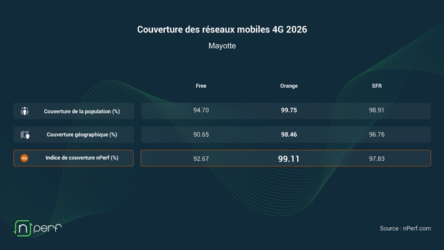 Baromètre nPerf 2026 : Orange domine largement la couverture 5G à Mayotte Baromètre nPerf 2026 : Orange domine largement la couverture 5G à Mayotte