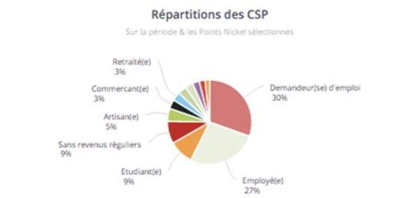 Répartition des CSP Répartition des CSP