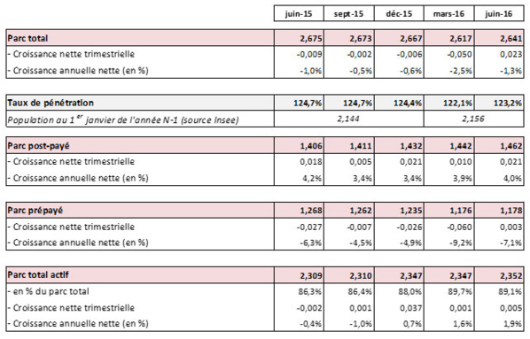 Observatoire des marchés mobiles pour le 2e Trimestre 2016 dans les DOM Observatoire des marchés mobiles pour le 2e Trimestre 2016 dans les DOM