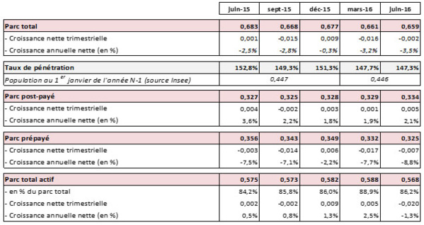 Observatoire des marchés mobiles pour le 2e Trimestre 2016 dans les DOM Observatoire des marchés mobiles pour le 2e Trimestre 2016 dans les DOM