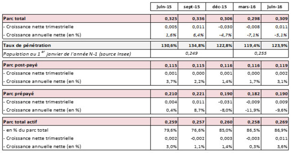 Observatoire des marchés mobiles pour le 2e Trimestre 2016 dans les DOM Observatoire des marchés mobiles pour le 2e Trimestre 2016 dans les DOM