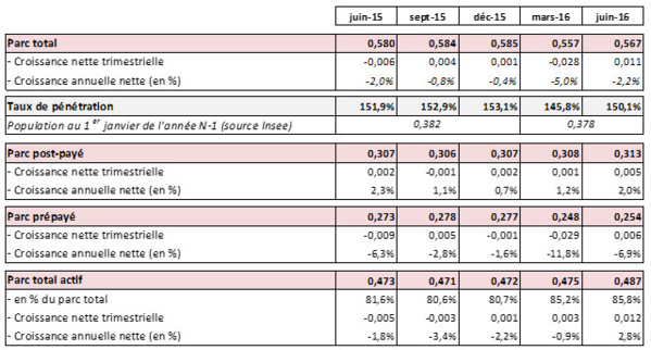 Observatoire des marchés mobiles pour le 2e Trimestre 2016 dans les DOM Observatoire des marchés mobiles pour le 2e Trimestre 2016 dans les DOM