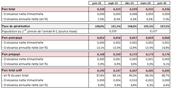 Observatoire des marchés mobiles pour le 2e Trimestre 2016 dans les DOM Observatoire des marchés mobiles pour le 2e Trimestre 2016 dans les DOM