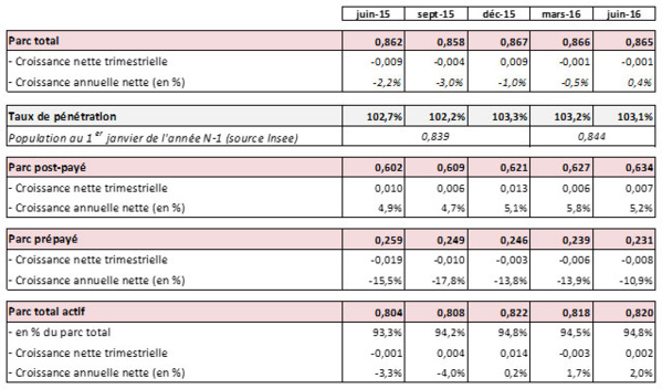 Observatoire des marchés mobiles pour le 2e Trimestre 2016 dans les DOM Observatoire des marchés mobiles pour le 2e Trimestre 2016 dans les DOM