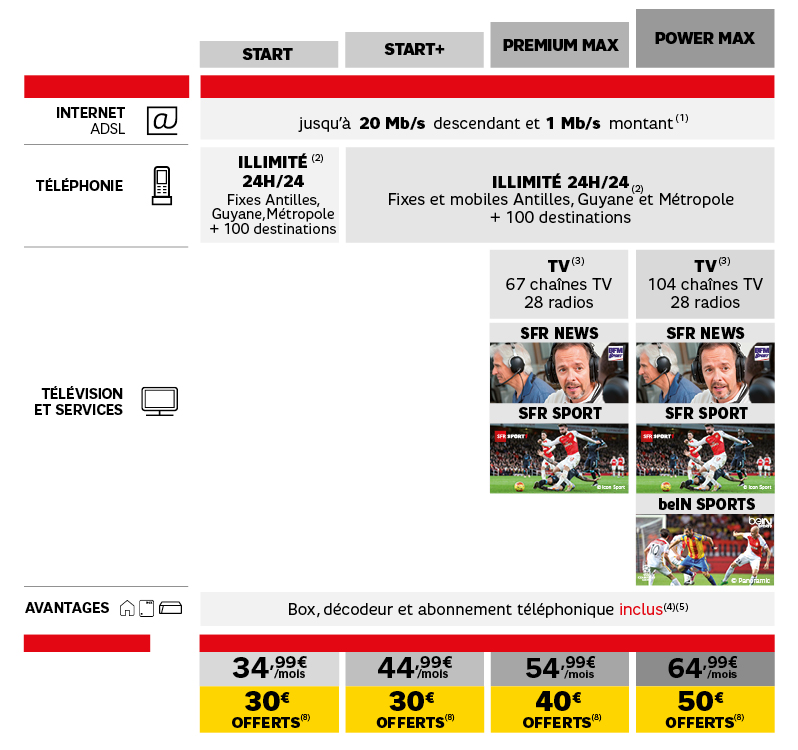 Antilles-Guyane: SFR lance le forfait SAPÉ à destination des jeunes