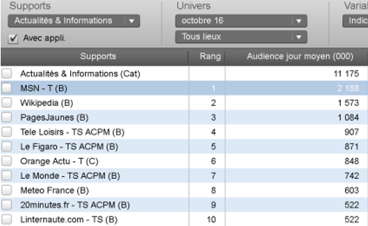MSN en tête des sites d’actualité et d’information en France