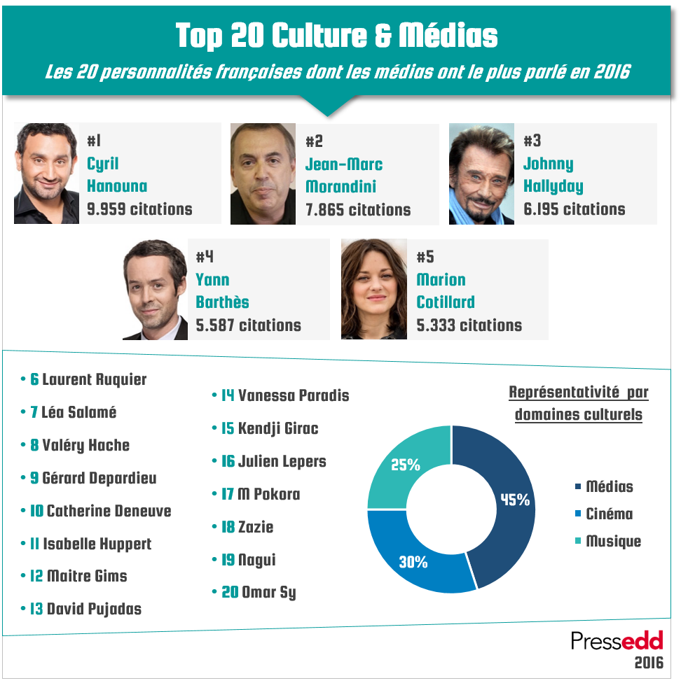 Les personnalités du petit écran en tête du Top 20 France