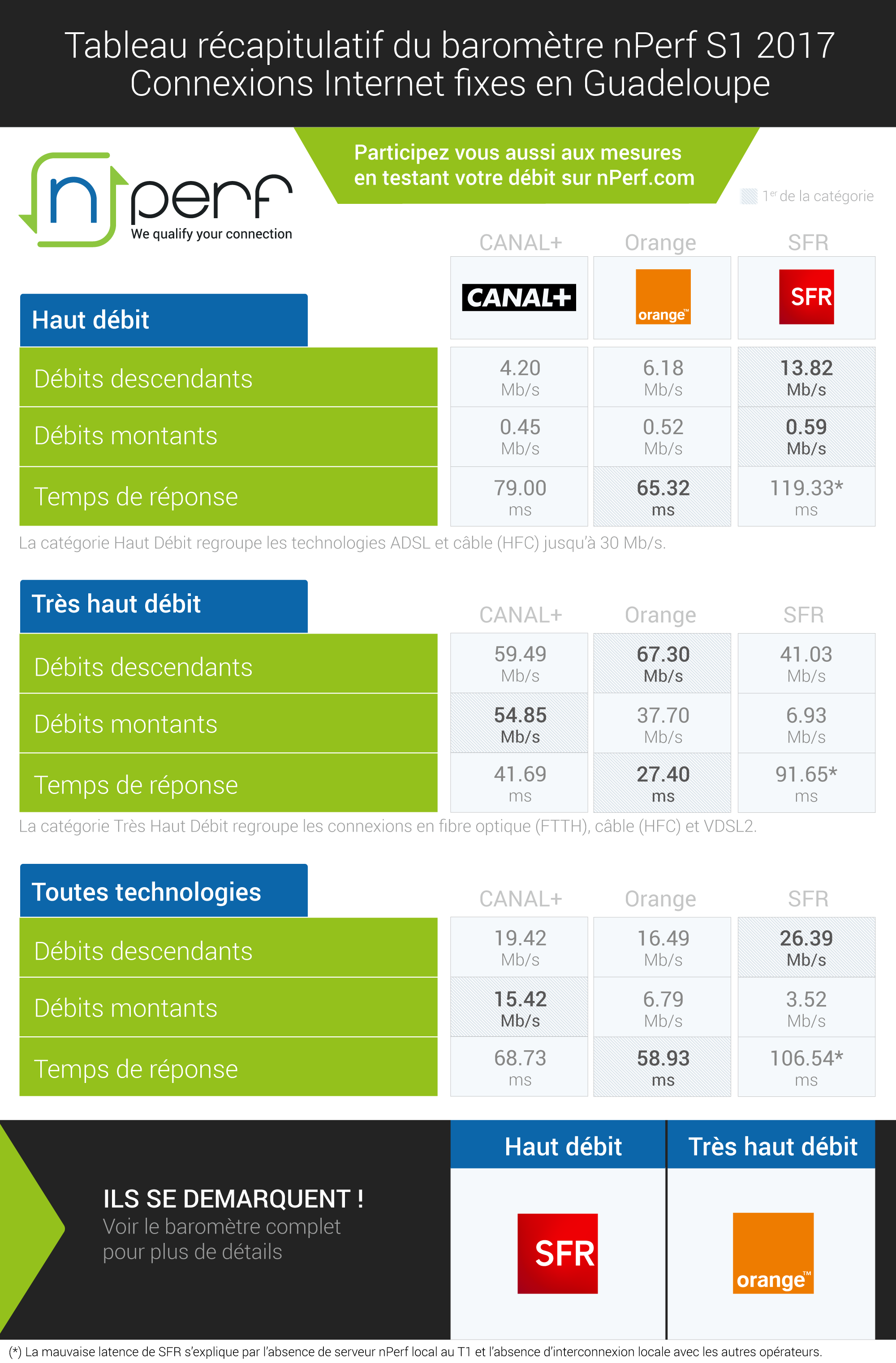 Baromètre des connexions Internet fixes du 1er semestre 2017: SFR Caraïbe domine, Zeop talonné par Orange en Très Haut Débit