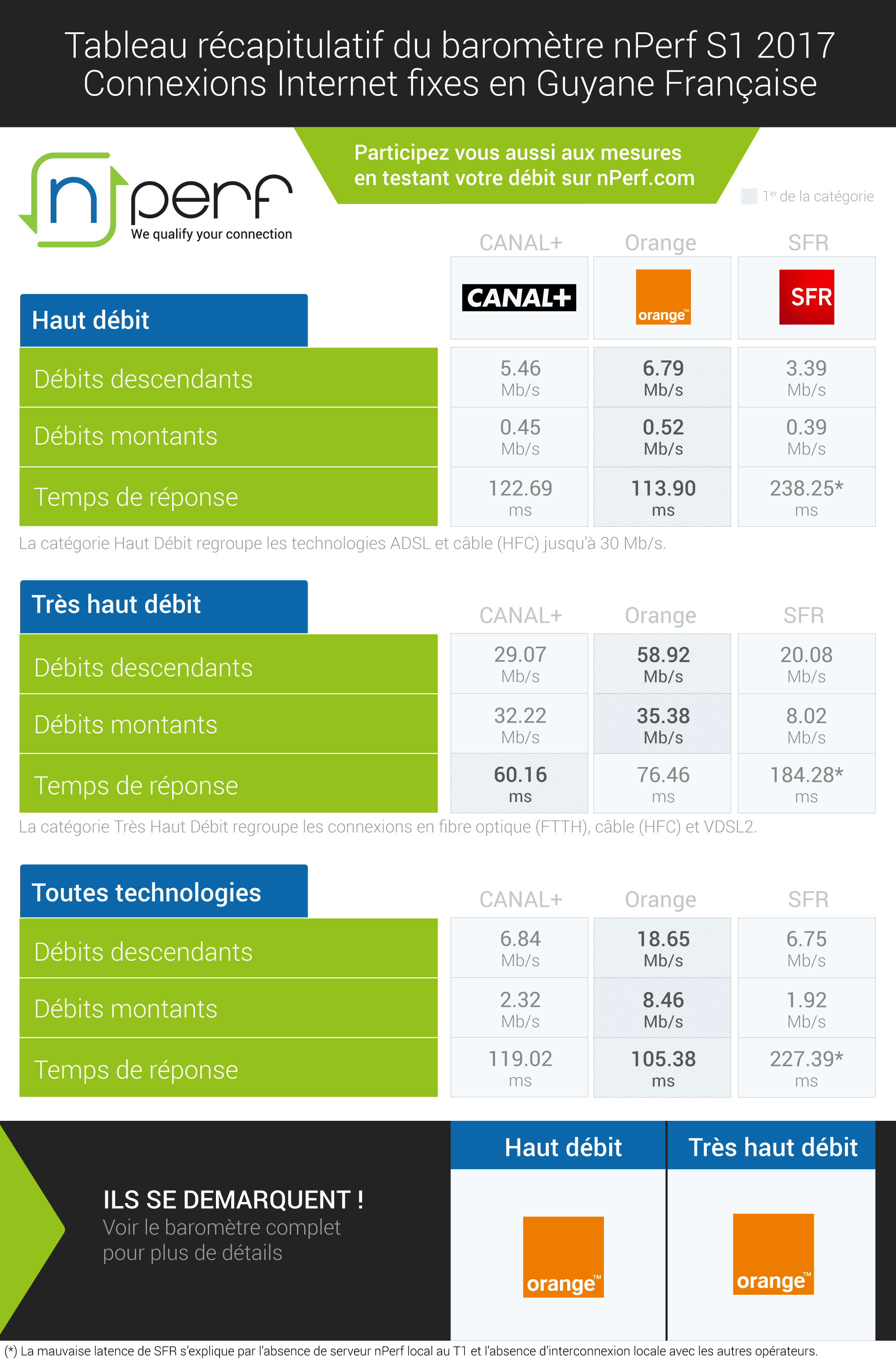 Baromètre des connexions Internet fixes du 1er semestre 2017: SFR Caraïbe domine, Zeop talonné par Orange en Très Haut Débit