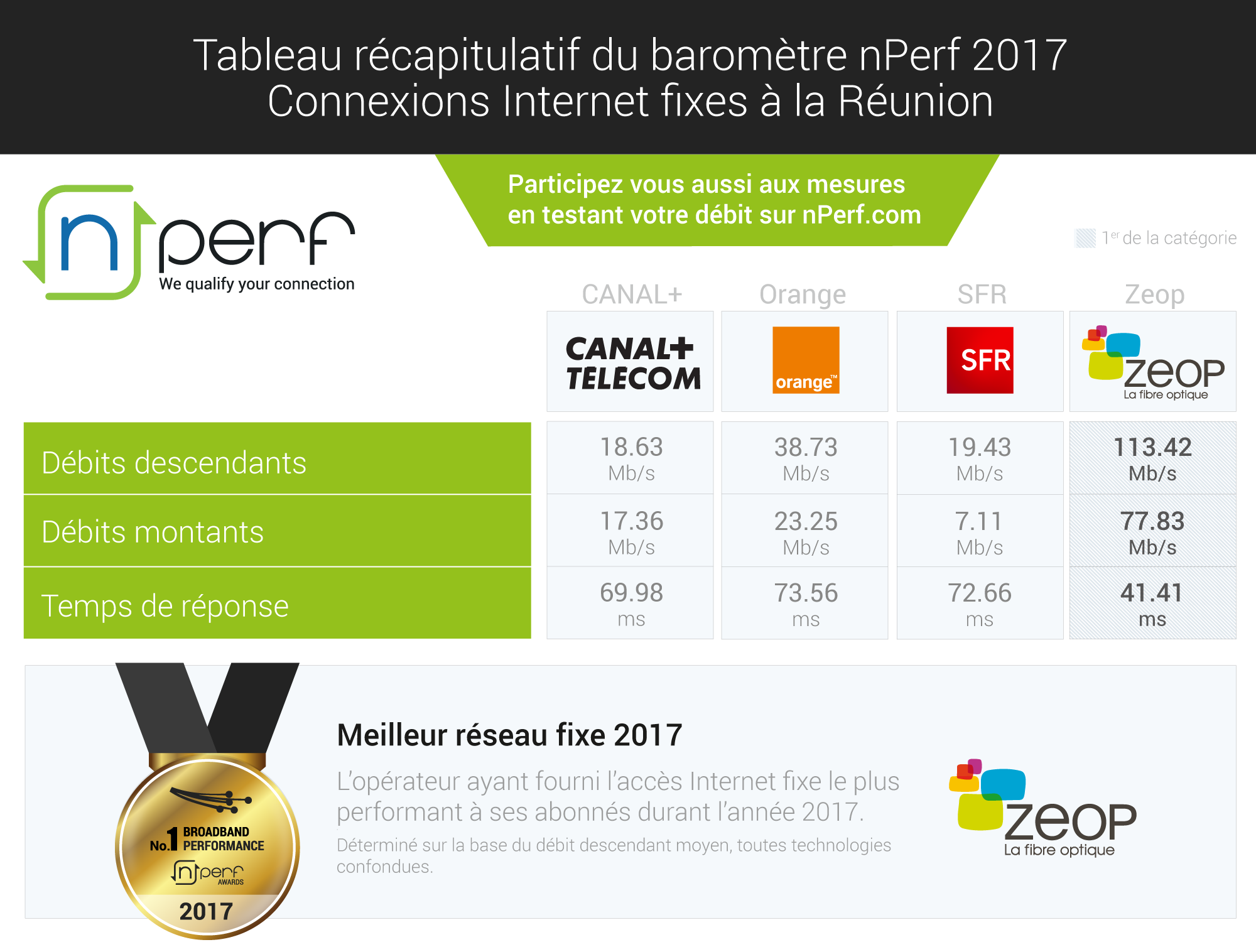 Baromètre des connexions Internet fixes dans les DOM en 2017, SFR nº1 en Martinique et en Guadeloupe, Orange en Guyane et Zeop en tête à la Réunion