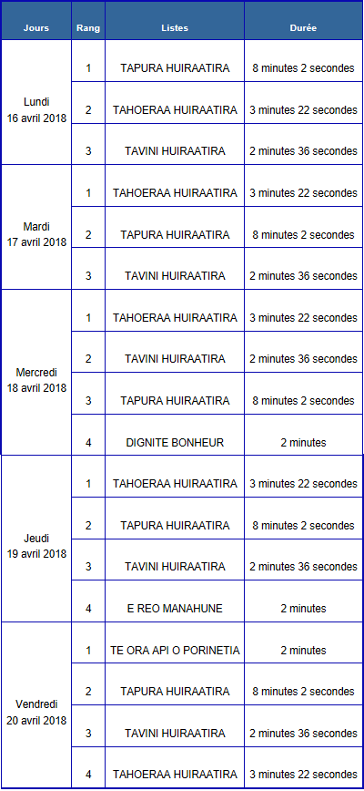 Décision du CSA fixant le nombre, la durée des émissions, les dates et l'ordre de passage des émissions de la campagne audiovisuelle du premier tour de l'élection des membres de l'assemblée de la Polynésie