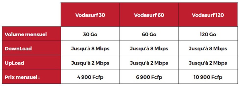 Polynésie: Coup de projecteur sur les offres Internet fixe de Vodafone
