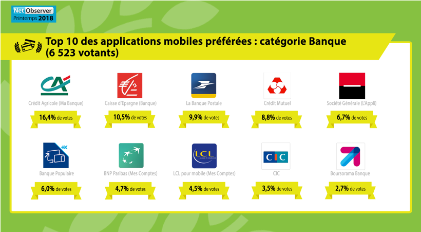Sites web et applis mobiles préférés des internautes français: Le Monde et BFM TV plébiscités