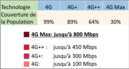 SFR Caraibe lance la 4G Max, jusqu’à 800 Mbit/s