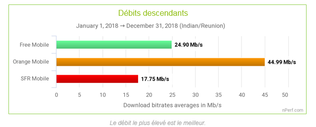 Orange n°1 du service Internet mobile à la Réunion en 2018, SFR passe devant Free