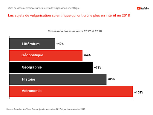 YouTube, un outil de plus en plus utilisé comme source de contenus pédagogiques