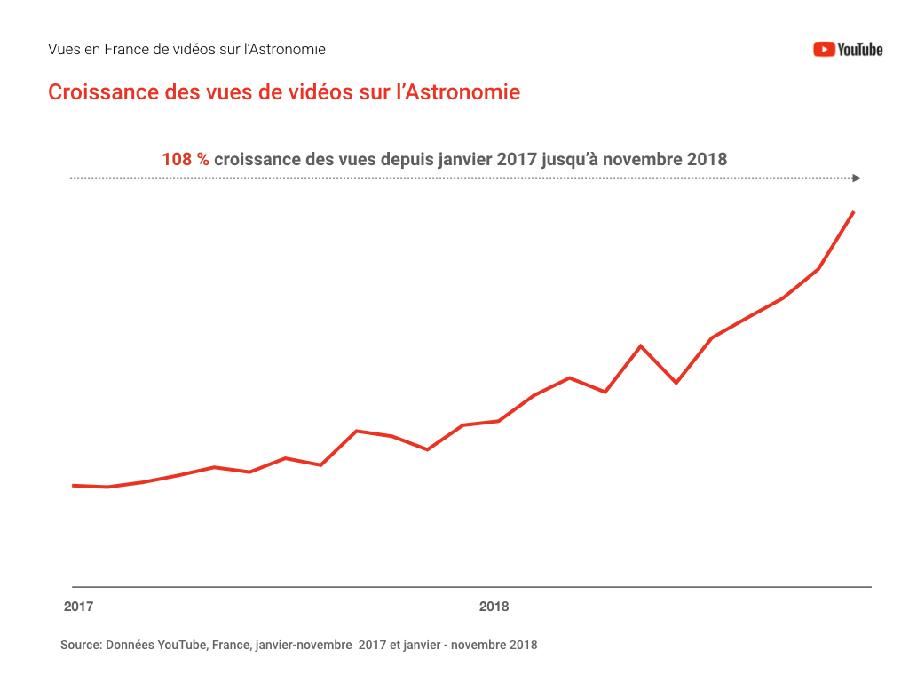 YouTube, un outil de plus en plus utilisé comme source de contenus pédagogiques