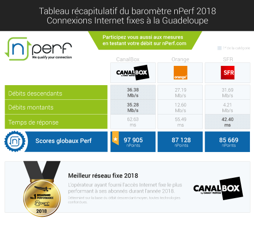 CanalBox signe la meilleure performance Internet des réseaux fixes en Guadeloupe et Martinique, Orange en Guyane en 2018