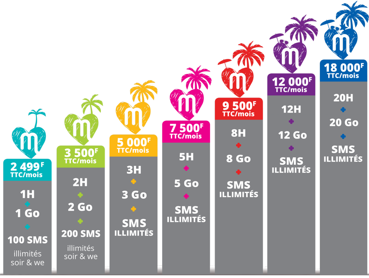 Nouvelle-Calédonie: Mobilis lance dés aujourd'hui deux nouveaux forfaits mobile à très haut débit