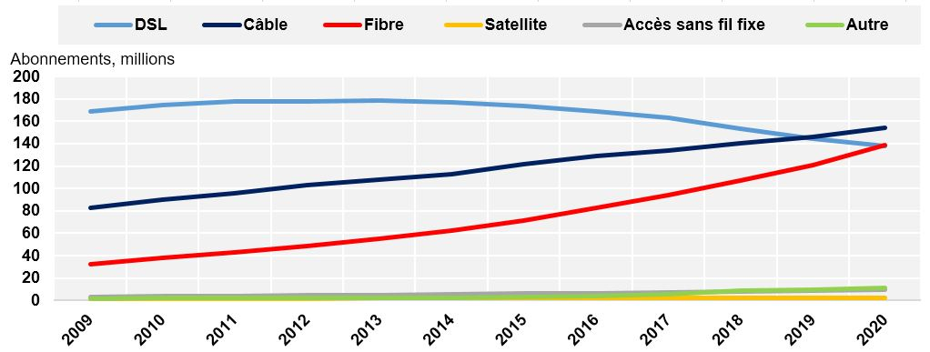 La fibre optique dépasse le DSL et les pays de l'OCDE ajoutent 21 millions de connexions fixes à haut débit pendant l'année de la pandémie