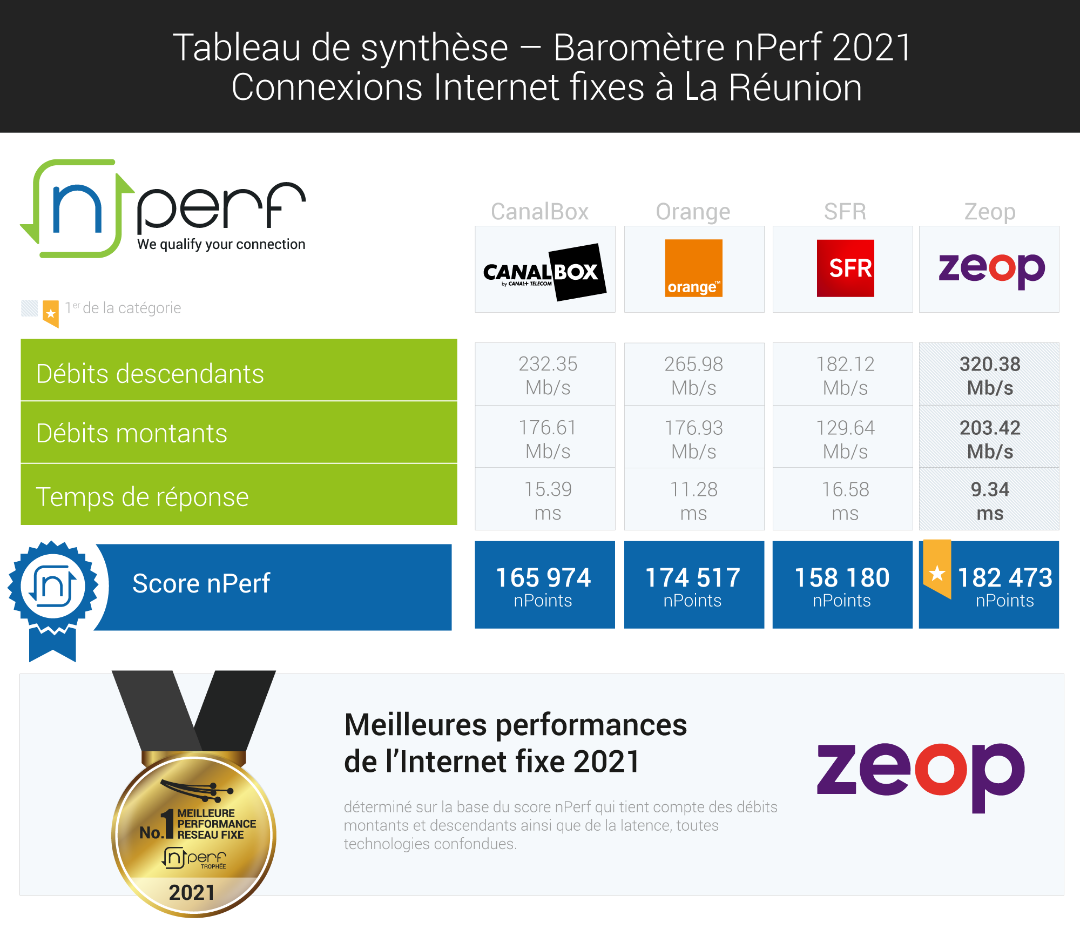 Baromètre nPerf: Belles performances sur l’Internet fixe à La Réunion pour Zeop et à Mayotte pour Orange