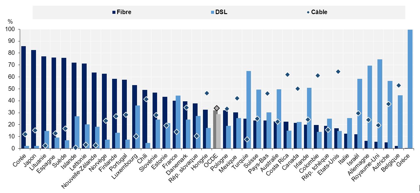 La fibre optique poursuit sa forte croissance dans les pays de l'OCDE alors que le DSL décline