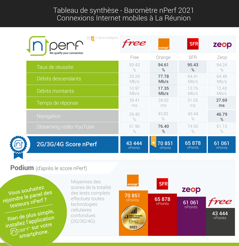 Baromètre nPerf: Orange n°1 de la performance de l'internet mobile à l'île de la Réunion