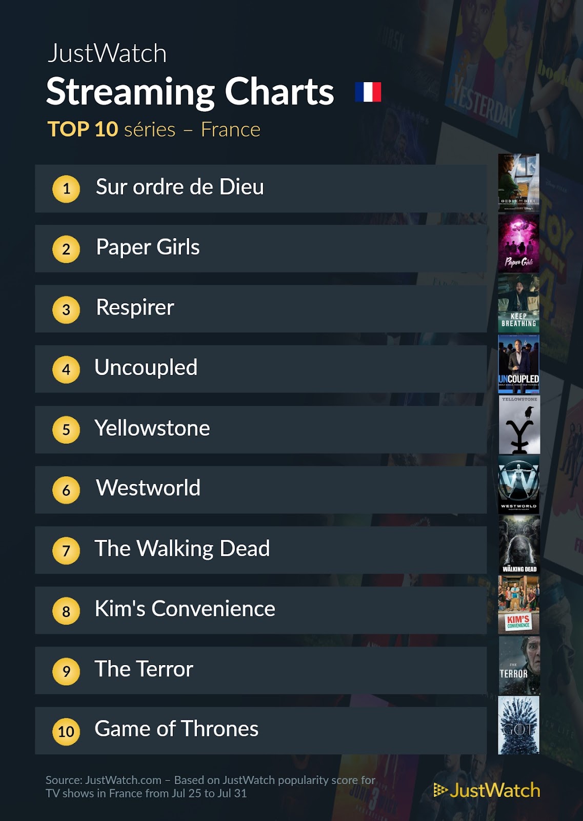 Top 10 des films et séries les plus populaires sur les plateformes de streaming